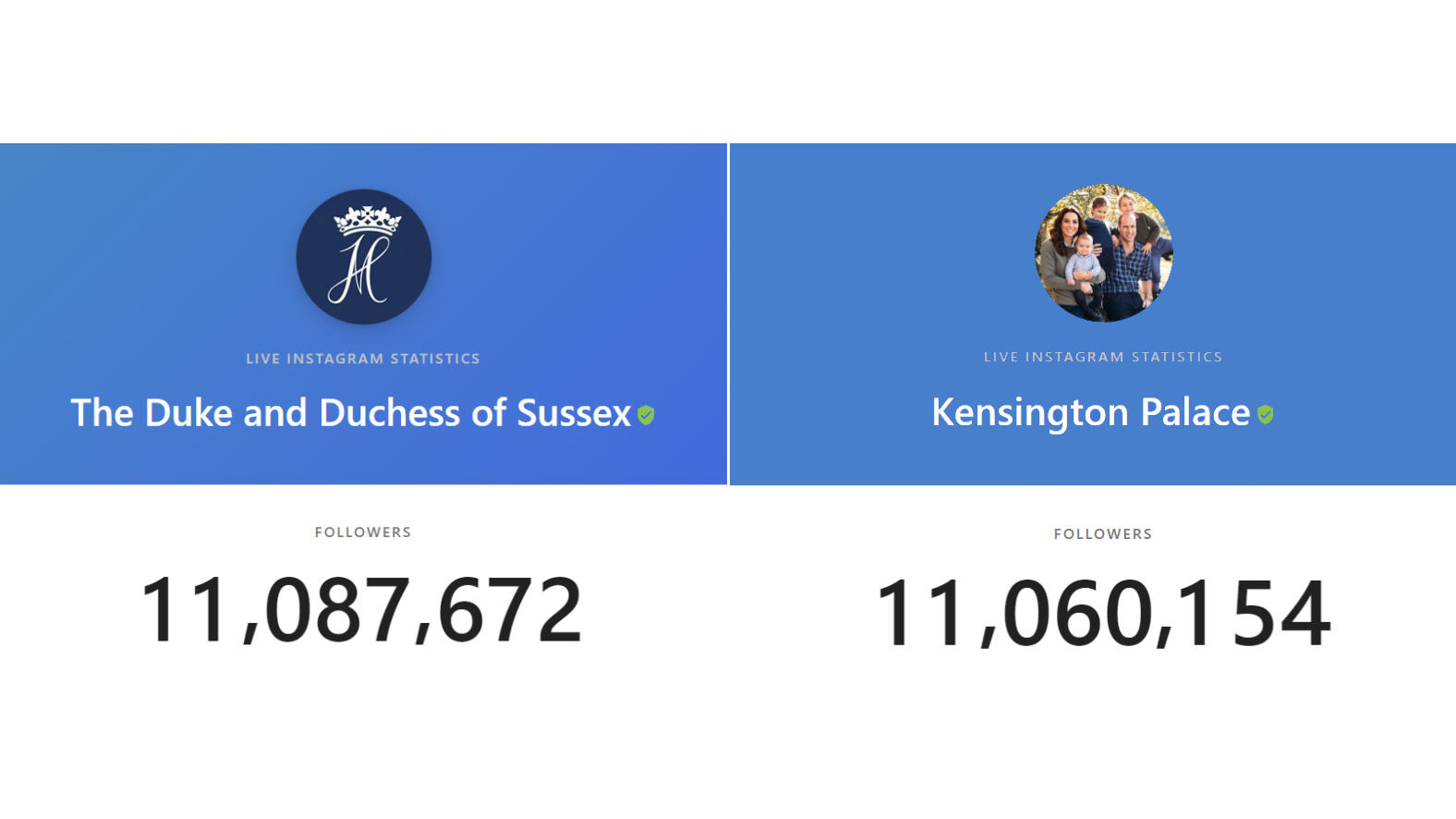 Prinz Harry & Herzogin Meghan ziehen bei Instagram an Herzogin Kate & Prinz William vorbei Die Follower-Zahlen von sussexroyal und kensingtonroyal am 24. Januar 2020 um 13:30 Uhr.