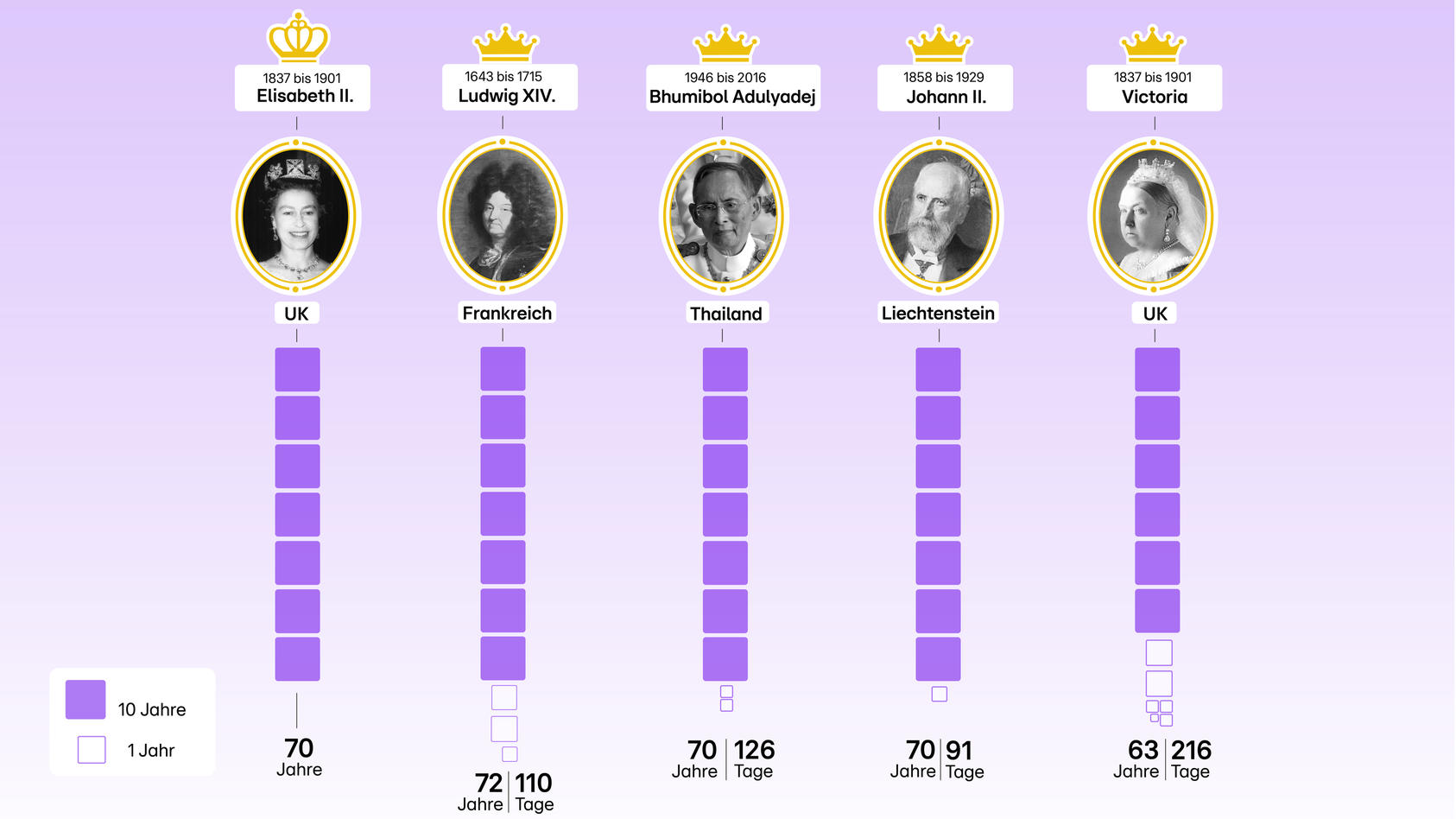 70 Thronjubiläum Nur diese 3 Monarchen saßen länger auf dem Thron als