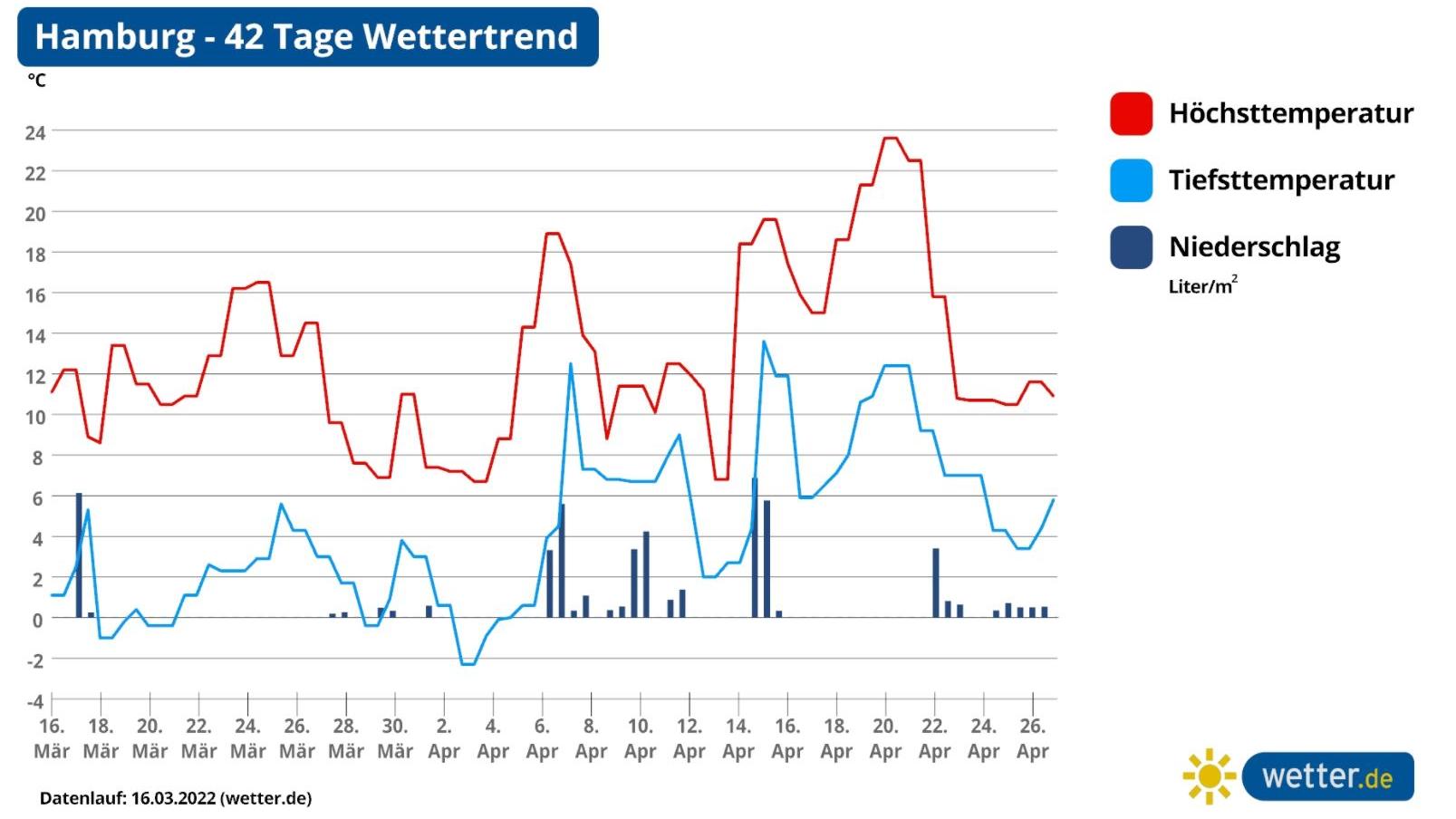 42-Tage-Wettertrend: Frühling mit wenig Regen geht zu Ostern 2022 in